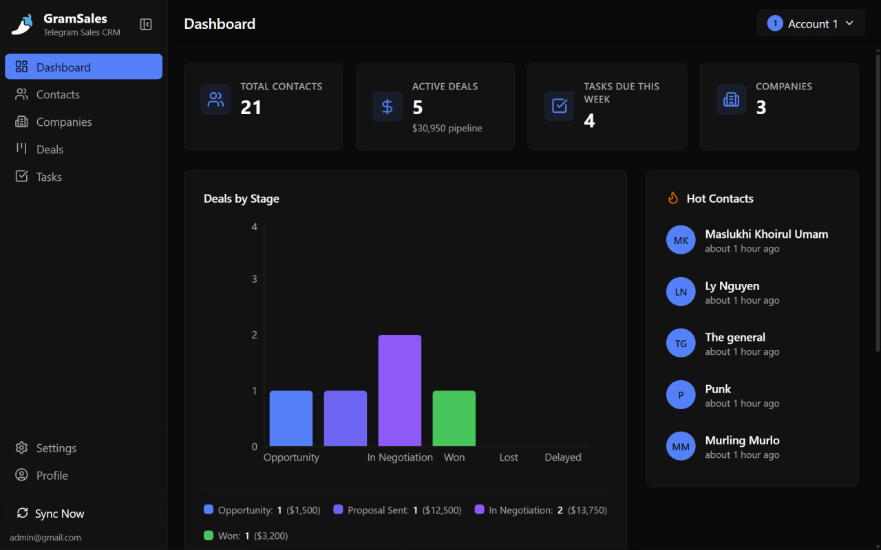 GramSales dashboard showing contacts, active deals and pipeline value